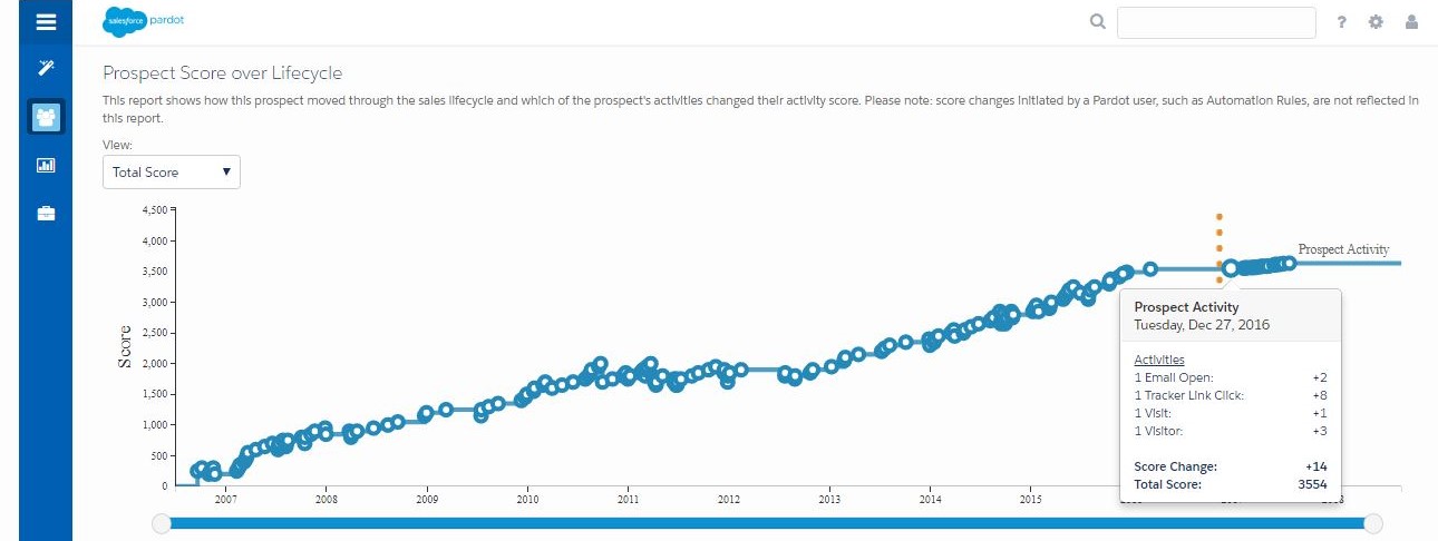 What the lifecycle stage history looks like on a Pardot prospect record