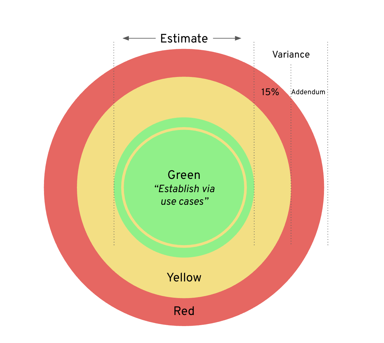 How we scope chart