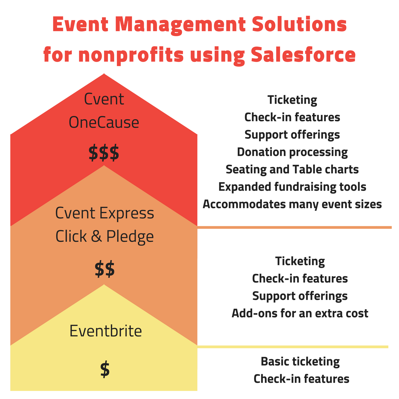 Event management apps for Salesforce.org nonprofits