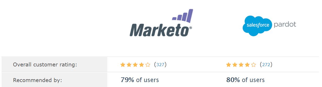 Pardot vs. Marketo, a marketing automation comparison from SoftwareAdvice