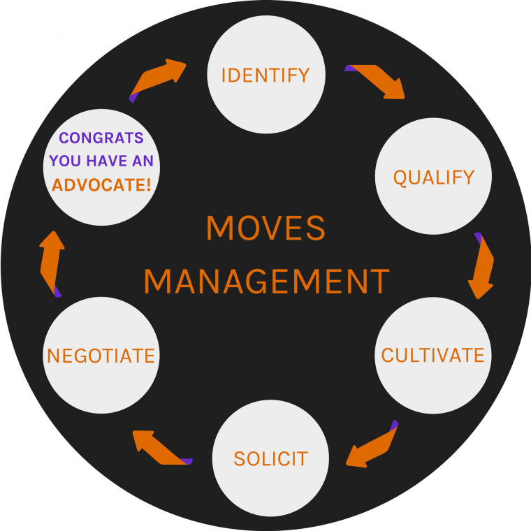moves management